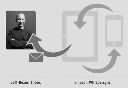 Dear Jeff Bezos and Whispersync Diagram